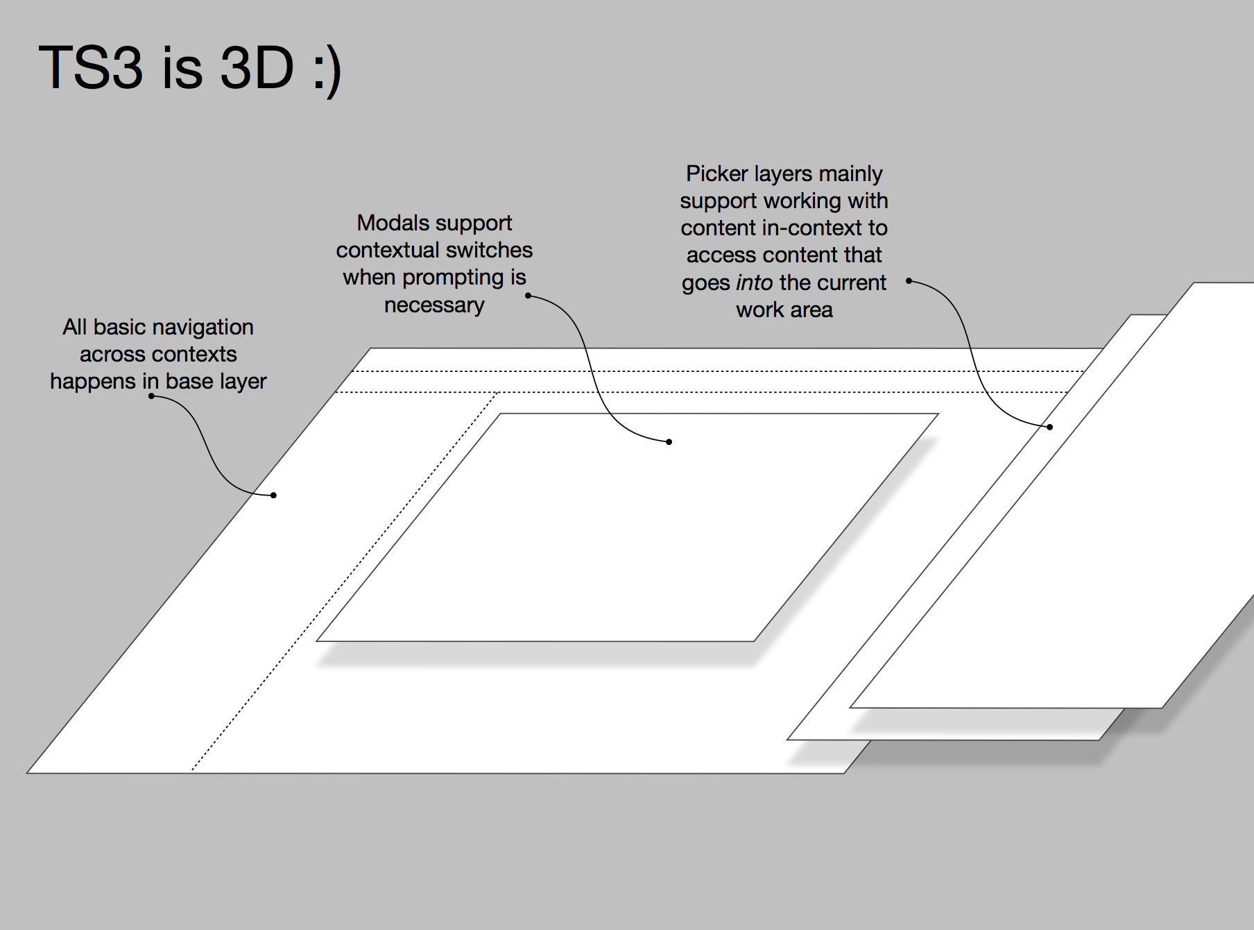 3dlayout